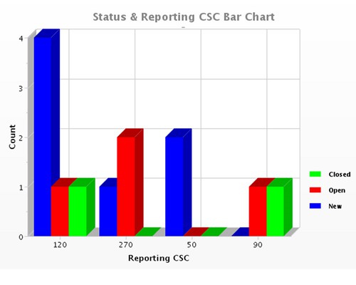 Review and Compare Performance